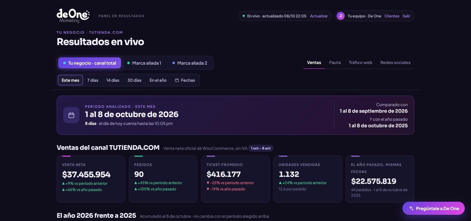 Vista real de ventas del panel con venta neta, pedidos y comparaciones